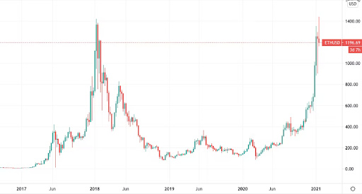 Ethereum Price Forecast for the Next 12 Months