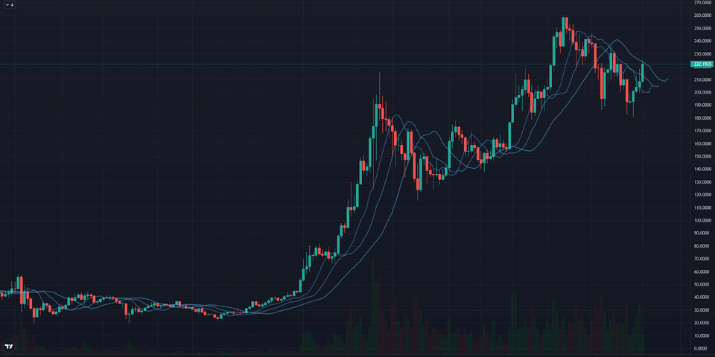 Is SOL Bullish