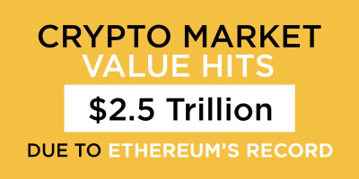                                                              Crypto Market Value Hits $2.5 Trillion Due to Ethereum’s Record
                                                         